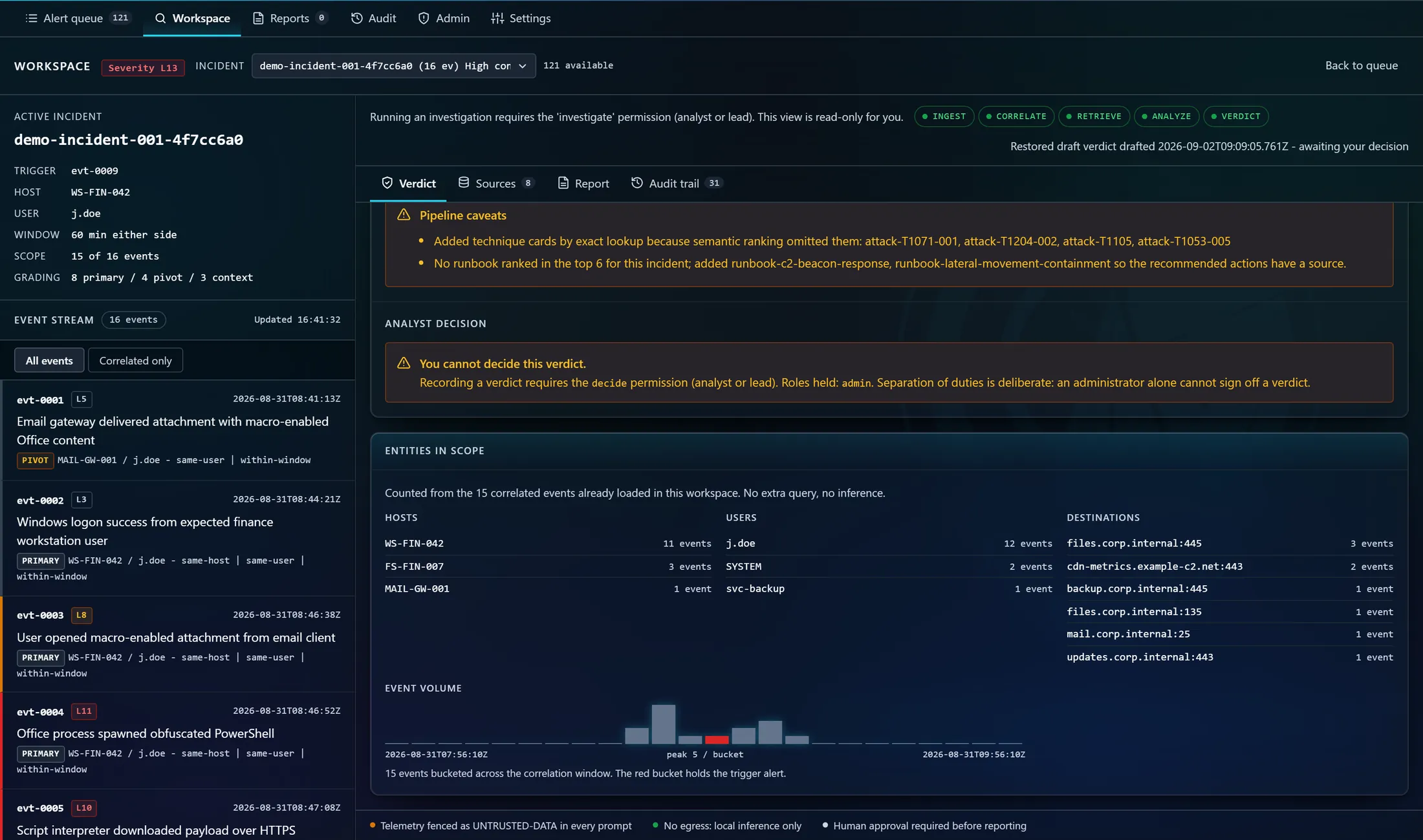 The CommandAIr analyst console mid-investigation. The correlated event stream runs down the left. On the right, the pipeline prints its own caveats, an analyst decision panel states that the signed-in administrator cannot decide this verdict because separation of duties is deliberate, and below it the entities in scope and event volume for the correlation window.