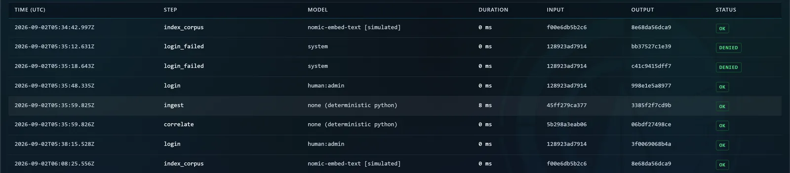 Rows of the append-only audit log showing UTC timestamps, pipeline steps such as ingest and correlate, the model used for each, duration, input and output digests, and status values including OK and DENIED.