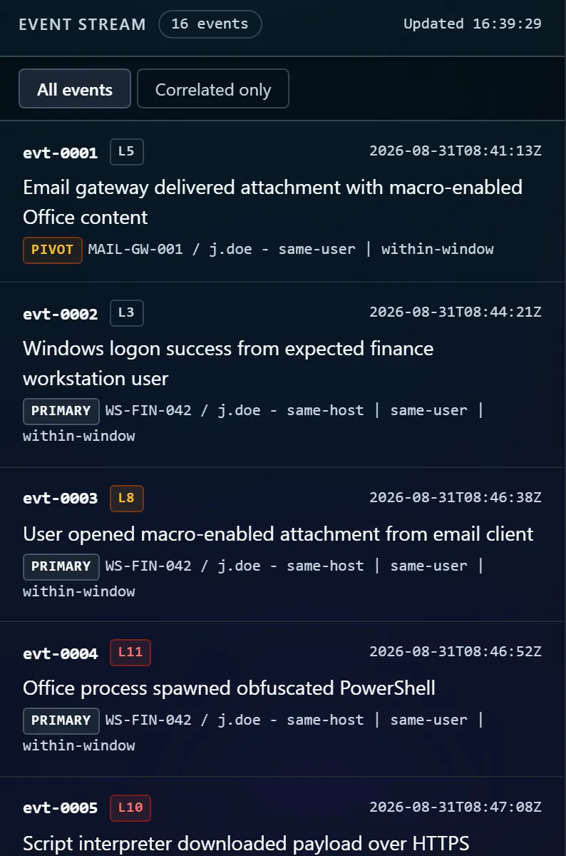 The event stream panel listing correlated events, each tagged as primary or pivot with the host, user and window that justified including it.